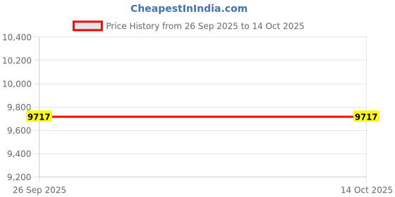 moglix.com Adarsh 55x120x29mm Angular Contact Ball Bearing, 7311 B adarsh Price History Graph from 26 Sep 2025 to 13 Oct 2025