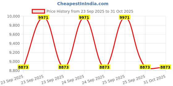 moglix.com Adarsh 55x120x29mm Spherical Roller Bearing, 21311 EKW33MAC3 adarsh Price History Graph from 23 Sep 2025 to 31 Oct 2025