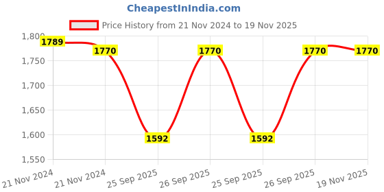 moglix.com Adarsh 5x13x4mm Stainless Steel Both Side Sealed Ball Bearing, 695 ZZ AC3 (Pack of 10) adarsh Price History Graph from 21 Nov 2024 to 19 Nov 2025