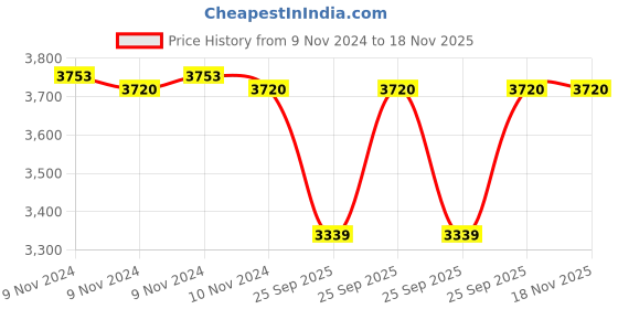 moglix.com Adarsh 5x16x5mm Ball Bearing, 625 SS 2RS A (Pack of 10) adarsh Price History Graph from 9 Nov 2024 to 17 Nov 2025