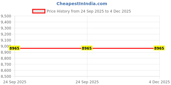 moglix.com Adarsh 60x110x28mm Cylindrical Roller Bearing, NJ 2212 MA adarsh Price History Graph from 24 Sep 2025 to 4 Dec 2025