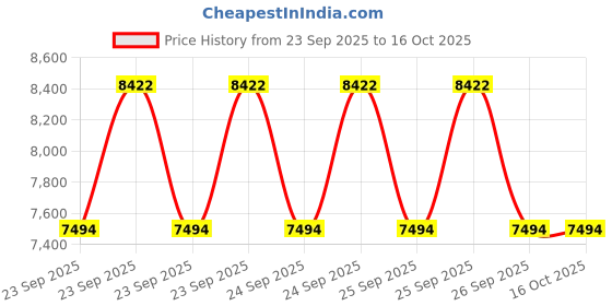 moglix.com Adarsh 60x130x31mm Deep Groove Self Aligning Ball Bearing, 1312 A adarsh Price History Graph from 23 Sep 2025 to 16 Oct 2025