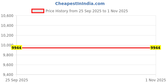 moglix.com Adarsh 60x130x31mm Spherical Roller Bearing, 21312 EKW33MA adarsh Price History Graph from 25 Sep 2025 to 31 Oct 2025