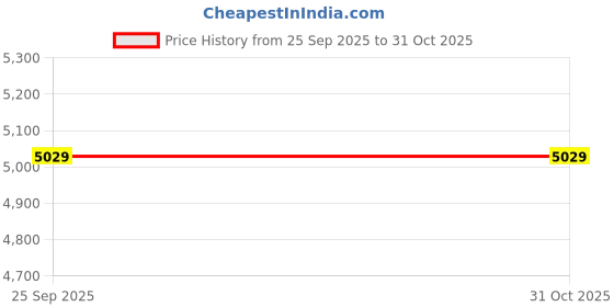 moglix.com Adarsh 60x85x34mm Needle Roller Bearing, NKIA5912A adarsh Price History Graph from 25 Sep 2025 to 31 Oct 2025