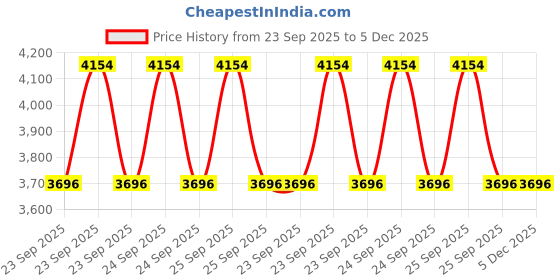 moglix.com Adarsh 60x90x44mm Radial Spherical Plain Bearing, GE 60 ES A adarsh Price History Graph from 23 Sep 2025 to 4 Dec 2025