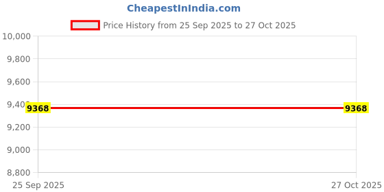 moglix.com Adarsh 65x115x48mm Thrust Ball Bearing, 52216 A adarsh Price History Graph from 25 Sep 2025 to 27 Oct 2025