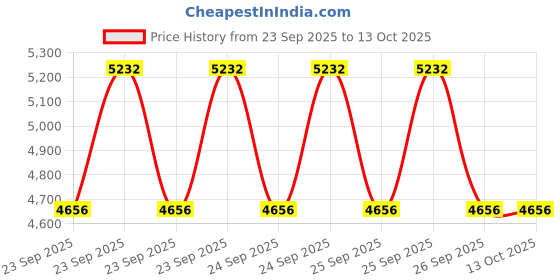 moglix.com Adarsh 65x120x31mm Deep Groove Self Aligning Ball Bearing, 2213 A adarsh Price History Graph from 23 Sep 2025 to 13 Oct 2025