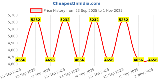 moglix.com Adarsh 65x120x31mm Deep Groove Self Aligning Ball Bearing, 2213 KA adarsh Price History Graph from 23 Sep 2025 to 31 Oct 2025