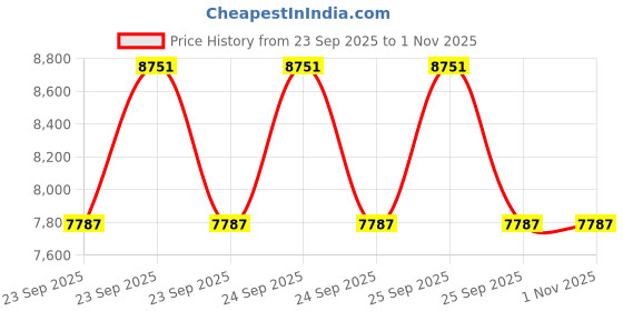 moglix.com Adarsh 65x120x31mm Spherical Roller Bearing, 22213 EW33JAC3 adarsh Price History Graph from 23 Sep 2025 to 1 Nov 2025