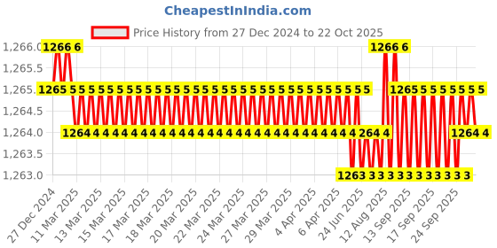 moglix.com Adarsh 6x13x3.5mm Chrome Steel Rubber Sealed Ball Bearing, 686 2RS (Pack of 10) adarsh Price History Graph from 27 Dec 2024 to 22 Oct 2025