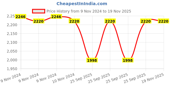 moglix.com Adarsh 6x13x5mm Ball Bearing, 686 2RS A (Pack of 10) adarsh Price History Graph from 9 Nov 2024 to 19 Nov 2025