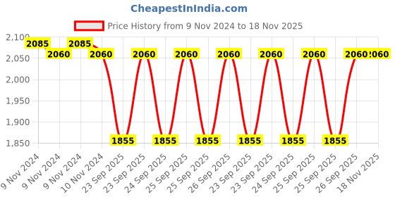 moglix.com Adarsh 6x13x5mm Ball Bearing, 686 ZZ A (Pack of 10) adarsh Price History Graph from 9 Nov 2024 to 18 Nov 2025