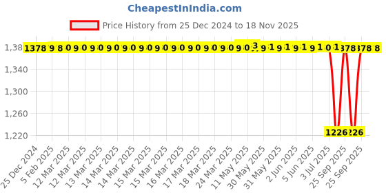 moglix.com Adarsh 6x19x6mm Chrome Steel Both Side Sealed Ball Bearing, 626 ZZ (Pack of 10) adarsh Price History Graph from 25 Dec 2024 to 18 Nov 2025