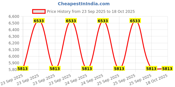 moglix.com Adarsh 70x125x31mm Deep Groove Self Aligning Ball Bearing, 2214 A adarsh Price History Graph from 23 Sep 2025 to 18 Oct 2025