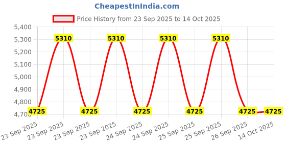 moglix.com Adarsh 75x130x25mm Deep Groove Self Aligning Ball Bearing, 1215 KA adarsh Price History Graph from 23 Sep 2025 to 14 Oct 2025