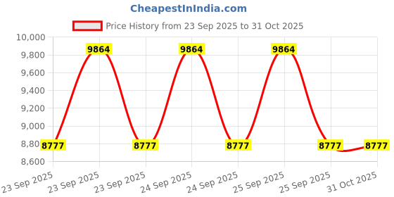 moglix.com Adarsh 75x130x31mm Spherical Roller Bearing, 22215 EW33MA adarsh Price History Graph from 23 Sep 2025 to 31 Oct 2025