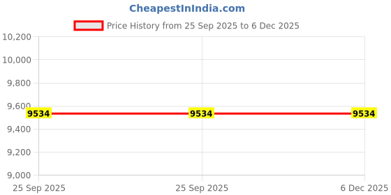 moglix.com Adarsh 75x130x38mm Deep Groove Self Aligning Ball Bearing, 2215 2RS A adarsh Price History Graph from 25 Sep 2025 to 6 Dec 2025