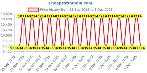 moglix.com Adarsh 75x130x38mm Deep Groove Self Aligning Ball Bearing, 2215 K 2RS A adarsh Price History Graph from 25 Sep 2025 to 5 Dec 2025