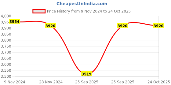 moglix.com Adarsh 7x19x6mm Ball Bearing, 607 SS 2RS A (Pack of 10) adarsh Price History Graph from 9 Nov 2024 to 23 Oct 2025