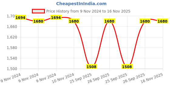 moglix.com Adarsh 7x19x6mm Ball Bearing, 607 ZZ A (Pack of 10) adarsh Price History Graph from 9 Nov 2024 to 16 Nov 2025