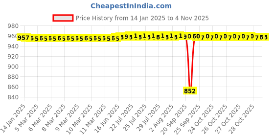 moglix.com Adarsh 7x19x6mm Chrome Steel Both Side Sealed Ball Bearing, 607 ZZ (Pack of 10) adarsh Price History Graph from 14 Jan 2025 to 4 Nov 2025