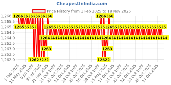 moglix.com Adarsh 7x19x6mm Chrome Steel Rubber Sealed Ball Bearing, 607 2RS (Pack of 10) adarsh Price History Graph from 1 Feb 2025 to 18 Nov 2025