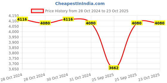 moglix.com Adarsh 7x22x7mm Ball Bearing, 627 SS ZZ A (Pack of 10) adarsh Price History Graph from 28 Oct 2024 to 23 Oct 2025