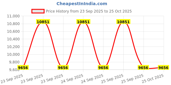 moglix.com Adarsh 80x140x33mm Spherical Roller Bearing, 22216 EW33MAC3 adarsh Price History Graph from 23 Sep 2025 to 24 Oct 2025