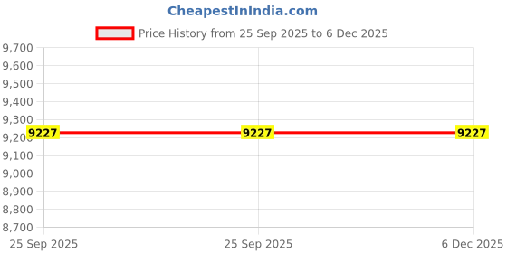 moglix.com Adarsh 85x150x28mm Deep Groove Self Aligning Ball Bearing, 1217 A adarsh Price History Graph from 25 Sep 2025 to 5 Dec 2025