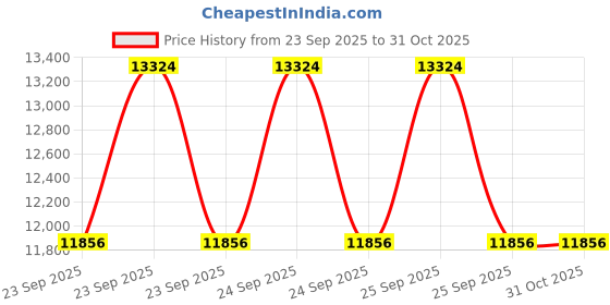 moglix.com Adarsh 85x150x36mm Spherical Roller Bearing, 22217 EW33MA adarsh Price History Graph from 23 Sep 2025 to 31 Oct 2025