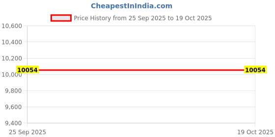 moglix.com Adarsh 85x180x41mm Deep Groove Ball Bearing, 6317 ZZ A adarsh Price History Graph from 25 Sep 2025 to 17 Oct 2025