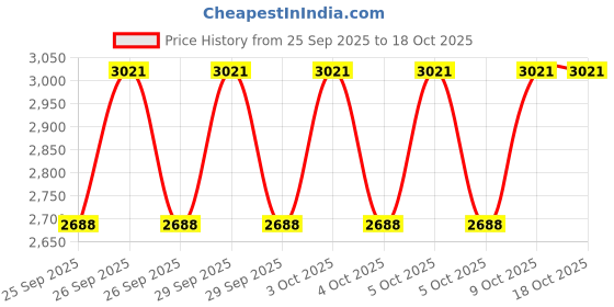 moglix.com Adarsh 8x15x24mm Linear Ball Bearing, LMK 8 UU A adarsh Price History Graph from 25 Sep 2025 to 18 Oct 2025