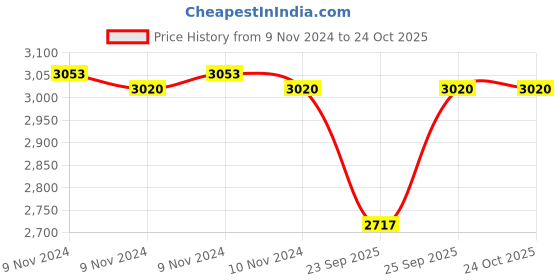 moglix.com Adarsh 8x22x7mm Ball Bearing, 608 SS 2RS A (Pack of 10) adarsh Price History Graph from 9 Nov 2024 to 23 Oct 2025