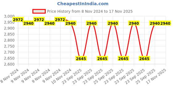 moglix.com Adarsh 8x22x7mm Ball Bearing, 608 SS ZZ A (Pack of 10) adarsh Price History Graph from 8 Nov 2024 to 17 Nov 2025