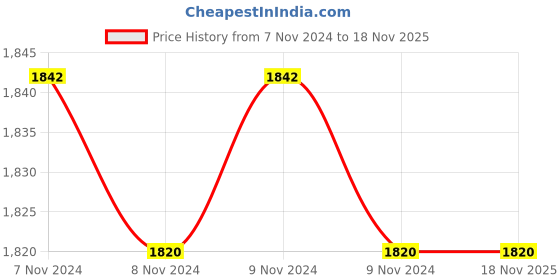 moglix.com Adarsh 8x22x7mm Ball Bearing, 608 ZZ A (Pack of 10) adarsh Price History Graph from 7 Nov 2024 to 17 Nov 2025