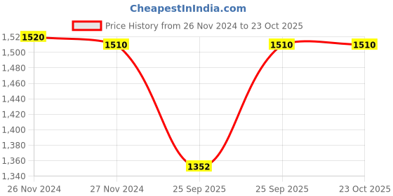 moglix.com Adarsh 8x22x7mm Stainless Steel Ball Bearing, 608 SS ZZ (Pack of 10) adarsh Price History Graph from 26 Nov 2024 to 23 Oct 2025