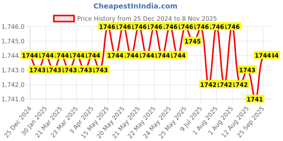 moglix.com Adarsh 8x24x8mm Chrome Steel Both Side Sealed Ball Bearing, 628 ZZ (Pack of 10) adarsh Price History Graph from 25 Dec 2024 to 7 Nov 2025