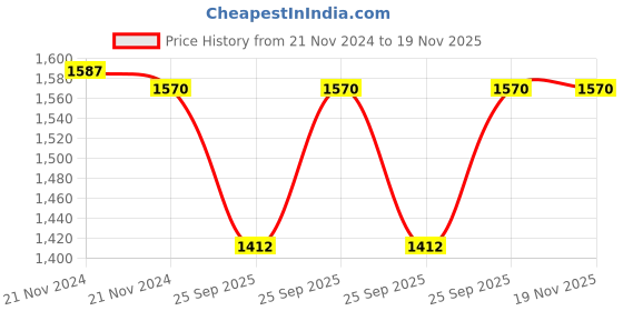 moglix.com Adarsh 8x24x8mm Stainless Steel Both Side Sealed Ball Bearing, 628 ZZ AC3 (Pack of 10) adarsh Price History Graph from 21 Nov 2024 to 18 Nov 2025