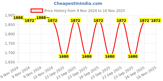 moglix.com Adarsh 8x28x8mm Ball Bearing, 628 SS 2RS A (Pack of 4) adarsh Price History Graph from 9 Nov 2024 to 16 Nov 2025