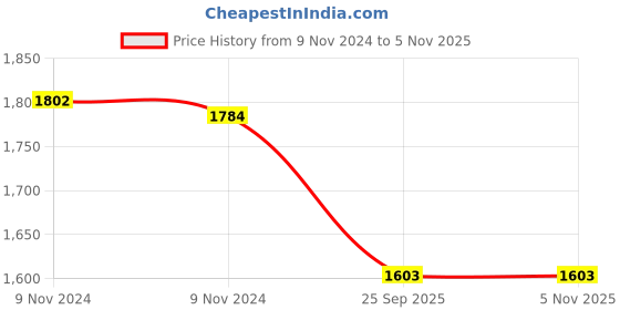 moglix.com Adarsh 8x28x8mm Ball Bearing, 628 SS ZZ A (Pack of 4) adarsh Price History Graph from 9 Nov 2024 to 5 Nov 2025
