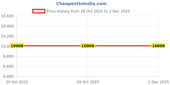 moglix.com Adarsh 90x120x22mm Cylindrical Roller Bearing, 81118 A adarsh Price History Graph from 29 Oct 2025 to 2 Dec 2025