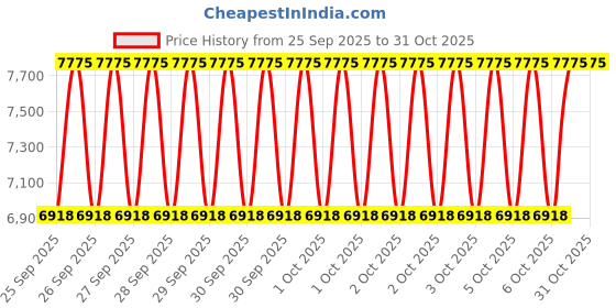 moglix.com Adarsh 90x125x35mm Needle Roller Bearing, NA 4918 A adarsh Price History Graph from 25 Sep 2025 to 30 Oct 2025