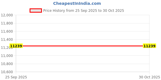 moglix.com Adarsh 90x160x30mm Cylindrical Roller Bearing, N 218 MA adarsh Price History Graph from 25 Sep 2025 to 30 Oct 2025