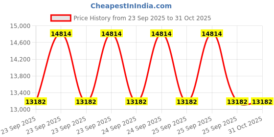 moglix.com Adarsh 95x170x32mm Deep Groove Self Aligning Ball Bearing, 1219 A adarsh Price History Graph from 23 Sep 2025 to 30 Oct 2025