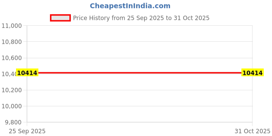 moglix.com Adarsh 95x170x34.5mm Tapered Roller Bearing, 30219 A adarsh Price History Graph from 25 Sep 2025 to 30 Oct 2025
