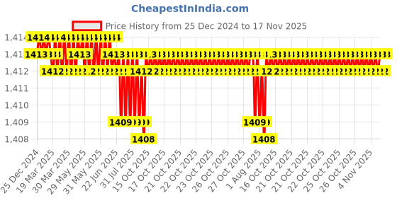 moglix.com Adarsh 9x24x7mm Chrome Steel Rubber Sealed Ball Bearing, 609 2RS (Pack of 10) adarsh Price History Graph from 25 Dec 2024 to 17 Nov 2025
