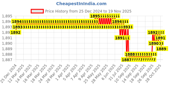 moglix.com Adarsh 9x26x8mm Chrome Steel Both Side Sealed Ball Bearing, 629 ZZ (Pack of 10) adarsh Price History Graph from 25 Dec 2024 to 18 Nov 2025
