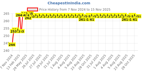 moglix.com Addison 0.4mm M2 Ground Gold Jobber Series HSS Parallel Shank Twist Drill addison Price History Graph from 7 Nov 2024 to 15 Nov 2025