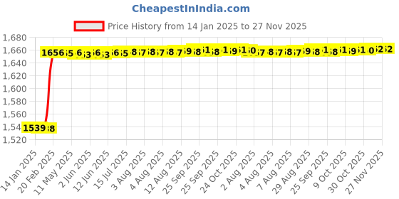 moglix.com Addison 0.505x0.061 inch HSS Woodruff Keyseat Cutter, BS Number: 204 addison Price History Graph from 14 Jan 2025 to 27 Nov 2025