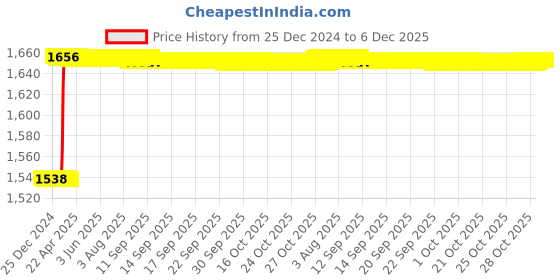 moglix.com Addison 0.505x0.093 inch HSS Woodruff Keyseat Cutter, BS Number: 304 addison Price History Graph from 25 Dec 2024 to 5 Dec 2025